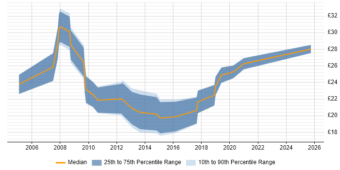 Contractor hourly rate distribution trend for Software Developer job vacancies in Wales