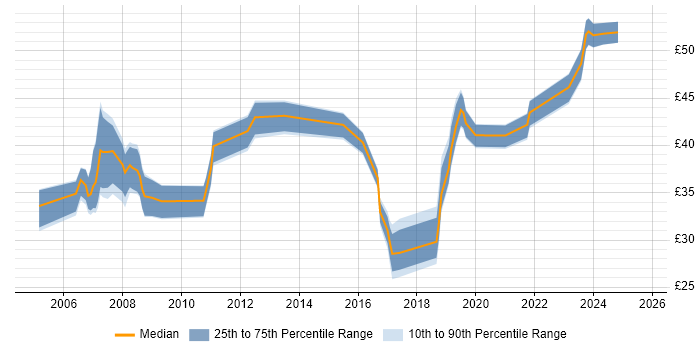 Contractor hourly rate distribution trend for Software Engineer job vacancies in Wales
