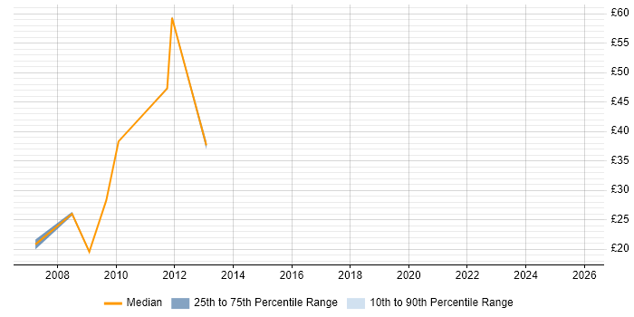 Contractor hourly rate distribution trend for jobs in Wales citing Sophos