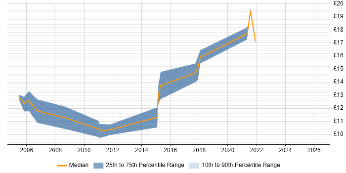 Contractor hourly rate distribution trend for 1st/2nd Line Support Engineer job vacancies in South Wales