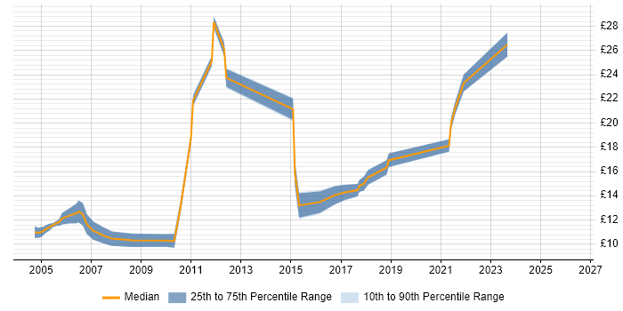 Contractor hourly rate distribution trend for 1st/2nd Line Support job vacancies in South Wales
