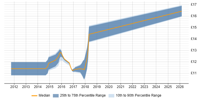 Contractor hourly rate distribution trend for 1st Line Service Desk Analyst job vacancies in South Wales