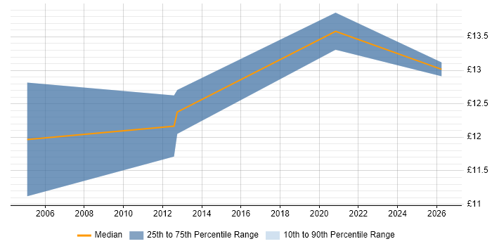 Contractor hourly rate distribution trend for 1st Line Technical Support job vacancies in South Wales