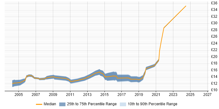 Contractor hourly rate distribution trend for 2nd Line Engineer job vacancies in South Wales