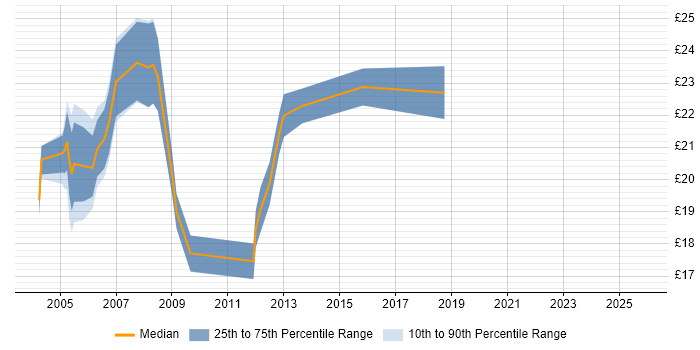 Contractor hourly rate distribution trend for 3rd Line Support job vacancies in South Wales