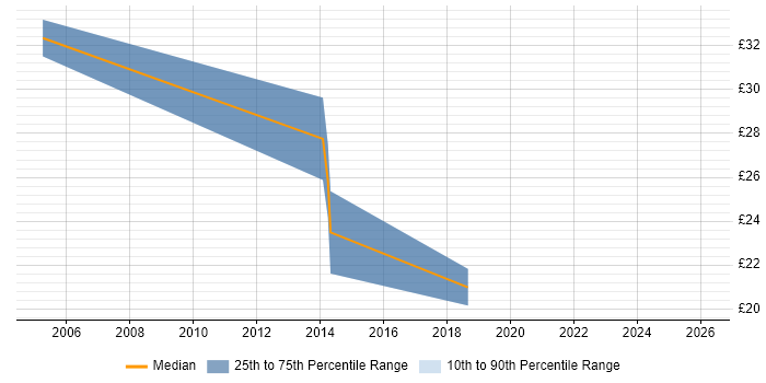 Contractor hourly rate distribution trend for jobs in South Wales citing Acceptance Criteria