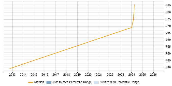 Contractor hourly rate distribution trend for jobs in South Wales citing Acrobat
