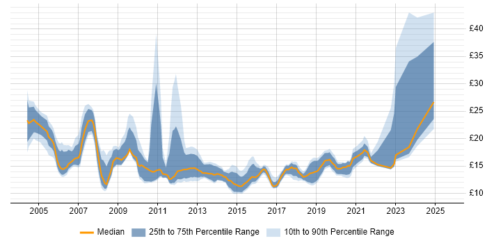 Contractor hourly rate distribution trend for jobs in South Wales citing Active Directory