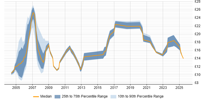 Contractor hourly rate distribution trend for Administrator job vacancies in South Wales Contractor hourly rate distribution trend for Administrator job vacancies in South Wales