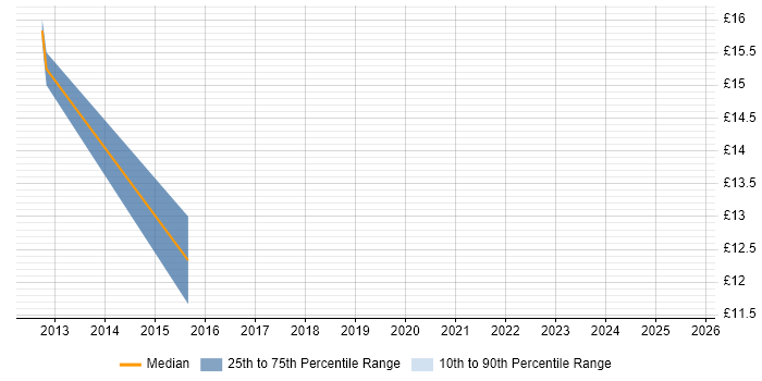 Contractor hourly rate distribution trend for jobs in South Wales citing Adobe Creative Suite