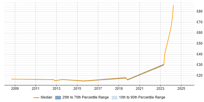 Contractor hourly rate distribution trend for jobs in South Wales citing Adobe