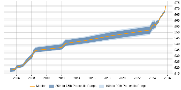 Contractor hourly rate distribution trend for jobs in South Wales citing Aerospace