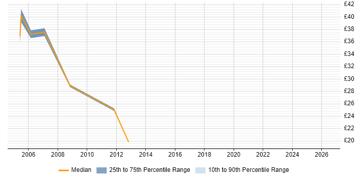 Contractor hourly rate distribution trend for jobs in South Wales citing AIX