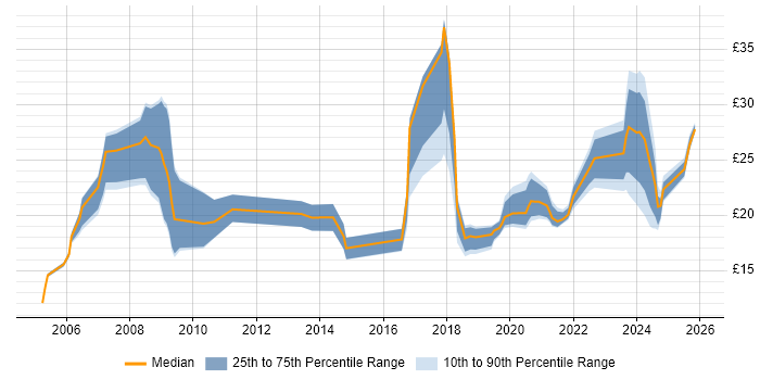 Contractor hourly rate distribution trend for jobs in South Wales citing Analytical Skills
