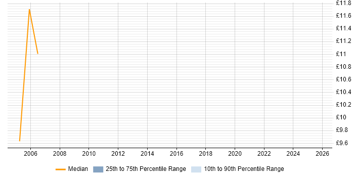 Contractor hourly rate distribution trend for jobs in South Wales citing Analytical Thinking