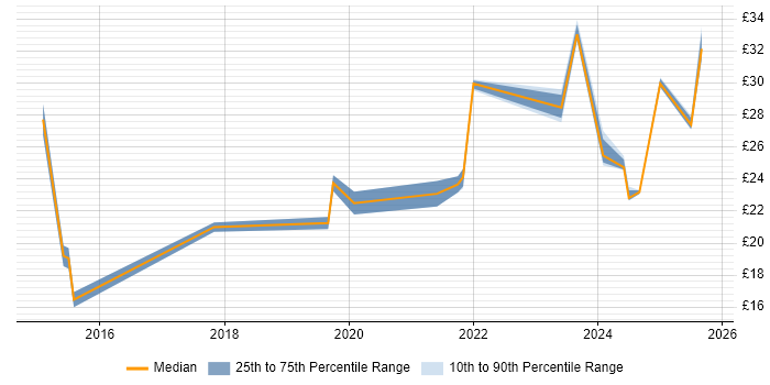 Contractor hourly rate distribution trend for jobs in South Wales citing Analytics Contractor hourly rate distribution trend for jobs in South Wales citing Analytics