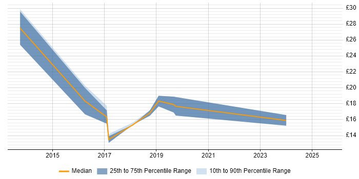 Contractor hourly rate distribution trend for jobs in South Wales citing Android