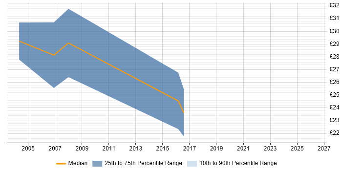 Contractor hourly rate distribution trend for jobs in South Wales citing Apache