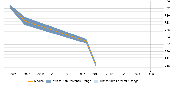 Contractor hourly rate distribution trend for Applications Developer job vacancies in South Wales