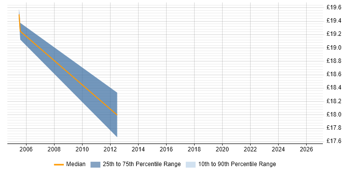 Contractor hourly rate distribution trend for Applications Engineer job vacancies in South Wales