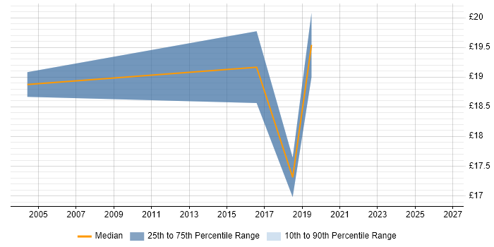 Contractor hourly rate distribution trend for jobs in South Wales citing ArcGIS