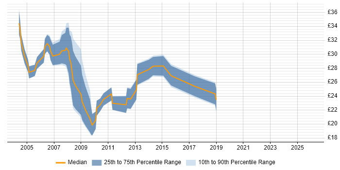 Contractor hourly rate distribution trend for jobs in South Wales citing ASP.NET