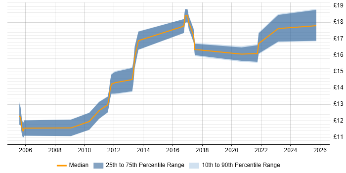 Contractor hourly rate distribution trend for jobs in South Wales citing Asset Management