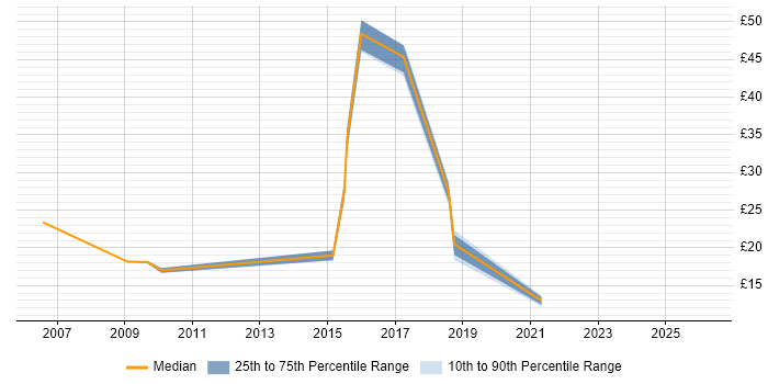 Contractor hourly rate distribution trend for jobs in South Wales citing Back Office
