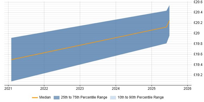 Contractor hourly rate distribution trend for jobs in South Wales citing BCP