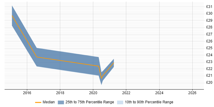 Contractor hourly rate distribution trend for jobs in South Wales citing Big Data