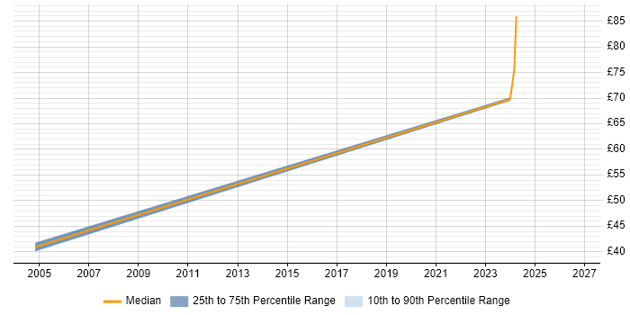 Contractor hourly rate distribution trend for jobs in South Wales citing Bill of Materials