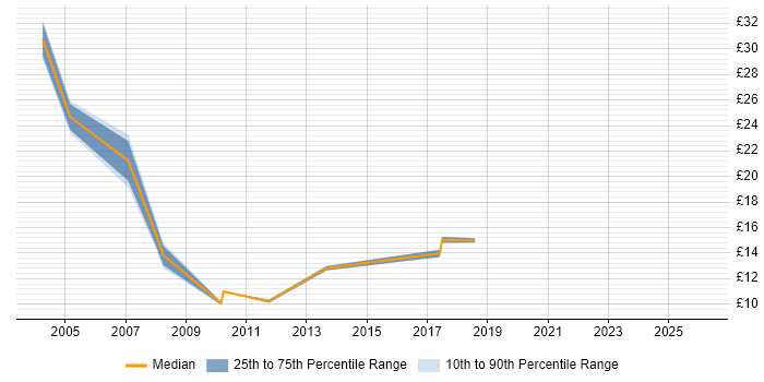 Contractor hourly rate distribution trend for jobs in South Wales citing Billing
