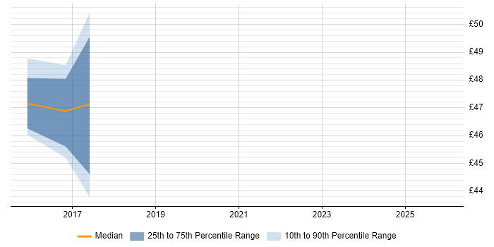 Contractor hourly rate distribution trend for jobs in South Wales citing BPMN