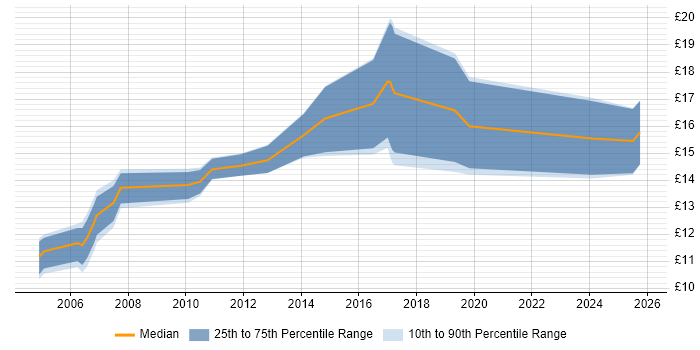 Contractor hourly rate distribution trend for jobs in South Wales citing Break/Fix