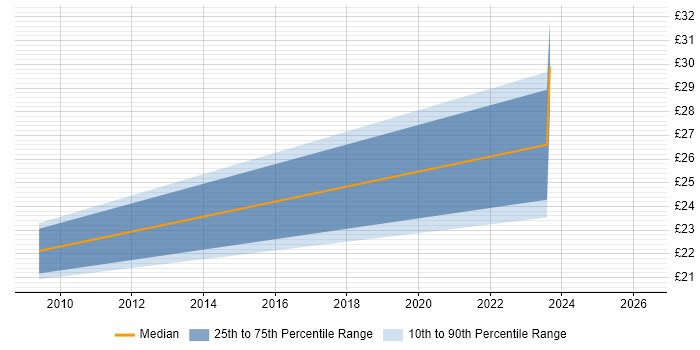 Contractor hourly rate distribution trend for jobs in Bridgend citing Analytical Skills