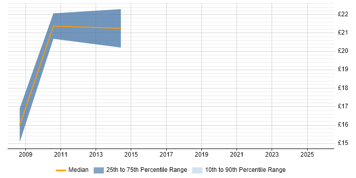 Contractor hourly rate distribution trend for jobs in Bridgend citing Finance