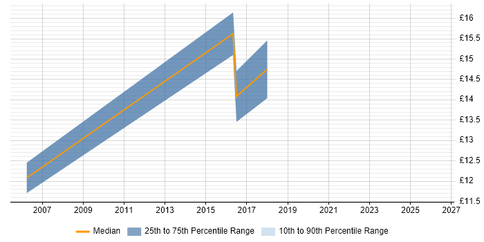 Contractor hourly rate distribution trend for jobs in Bridgend citing LAN