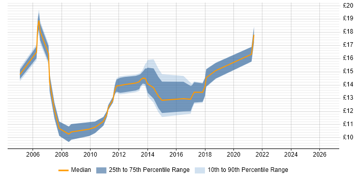 Contractor hourly rate distribution trend for jobs in Bridgend citing Microsoft