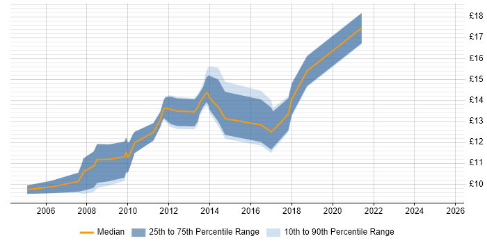 Contractor hourly rate distribution trend for jobs in Bridgend citing Microsoft Office Contractor hourly rate distribution trend for jobs in Bridgend citing Microsoft Office