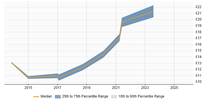 Contractor hourly rate distribution trend for Service Analyst job vacancies in Bridgend