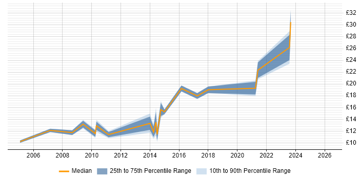 Contractor hourly rate distribution trend for jobs in Bridgend citing Social Skills