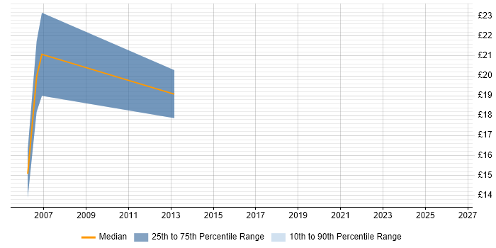 Contractor hourly rate distribution trend for jobs in Bridgend citing Unix