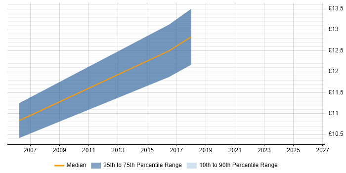Contractor hourly rate distribution trend for jobs in Bridgend citing WAN