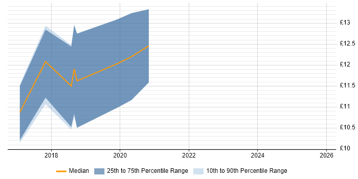 Contractor hourly rate distribution trend for jobs in Bridgend citing Windows 10
