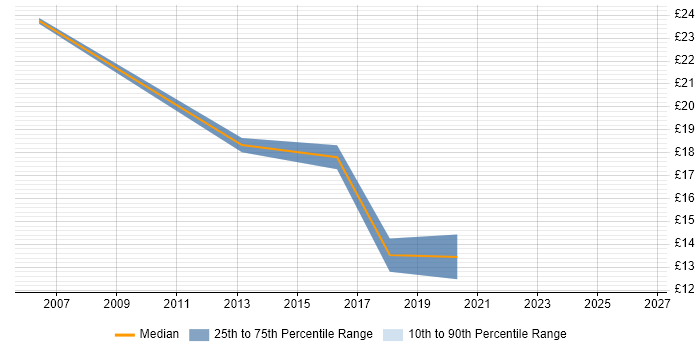 Contractor hourly rate distribution trend for jobs in Bridgend citing Windows Server