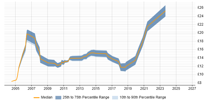 Contractor hourly rate distribution trend for jobs in Bridgend citing Windows