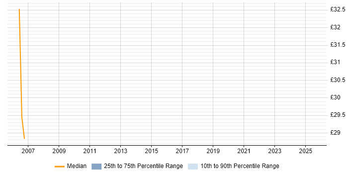 Contractor hourly rate distribution trend for jobs in South Wales citing Brocade Contractor hourly rate distribution trend for jobs in South Wales citing Brocade