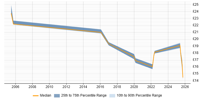 Contractor hourly rate distribution trend for jobs in South Wales citing BT