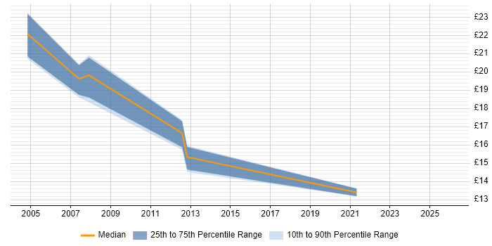 Contractor hourly rate distribution trend for Build Engineer job vacancies in South Wales