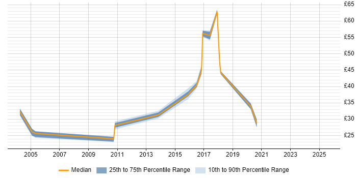 Contractor hourly rate distribution trend for jobs in South Wales citing Business Analysis